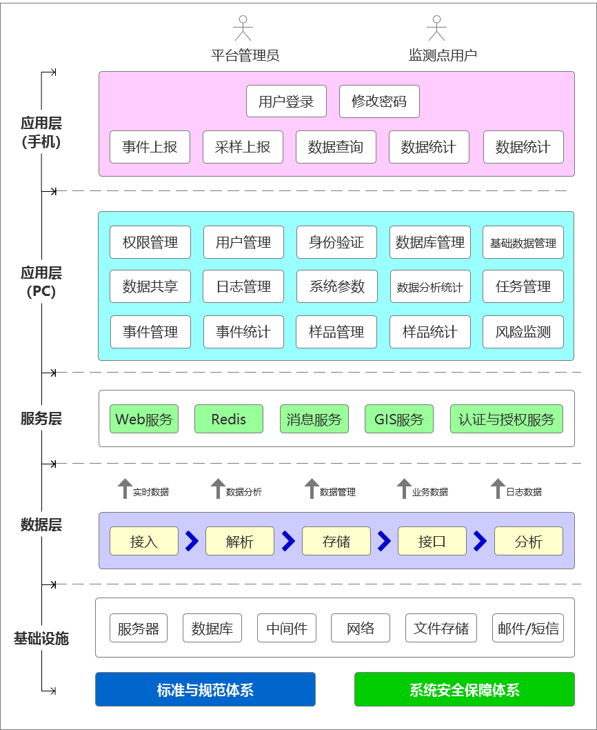 农药风险监测信息平台 农药风险监测信息平台系统架构图